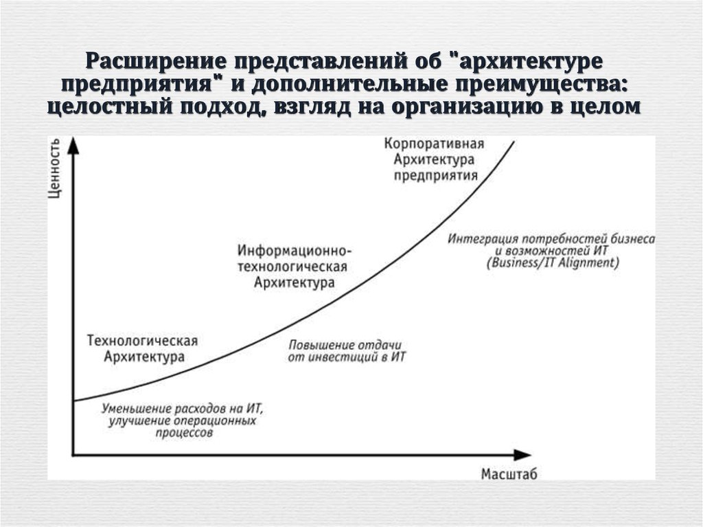 Архитектура предприятия презентация