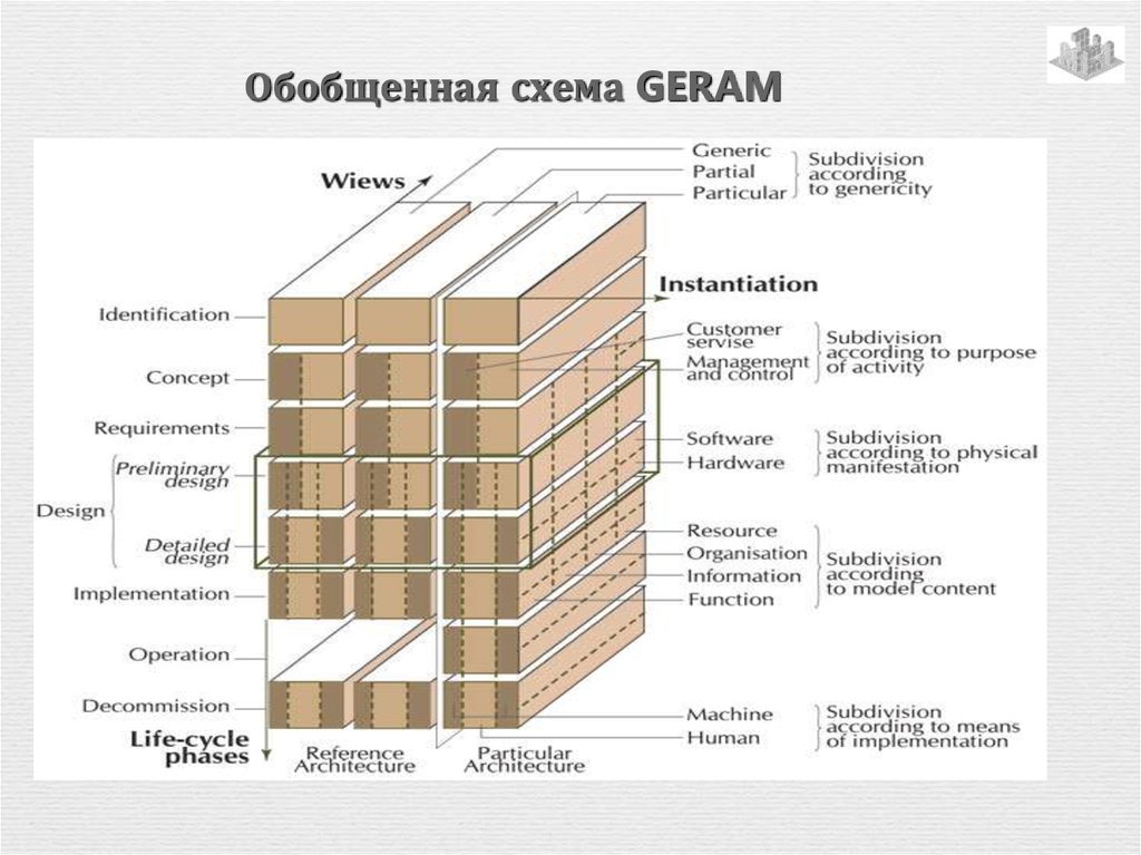 Обобщенная схема GERAM