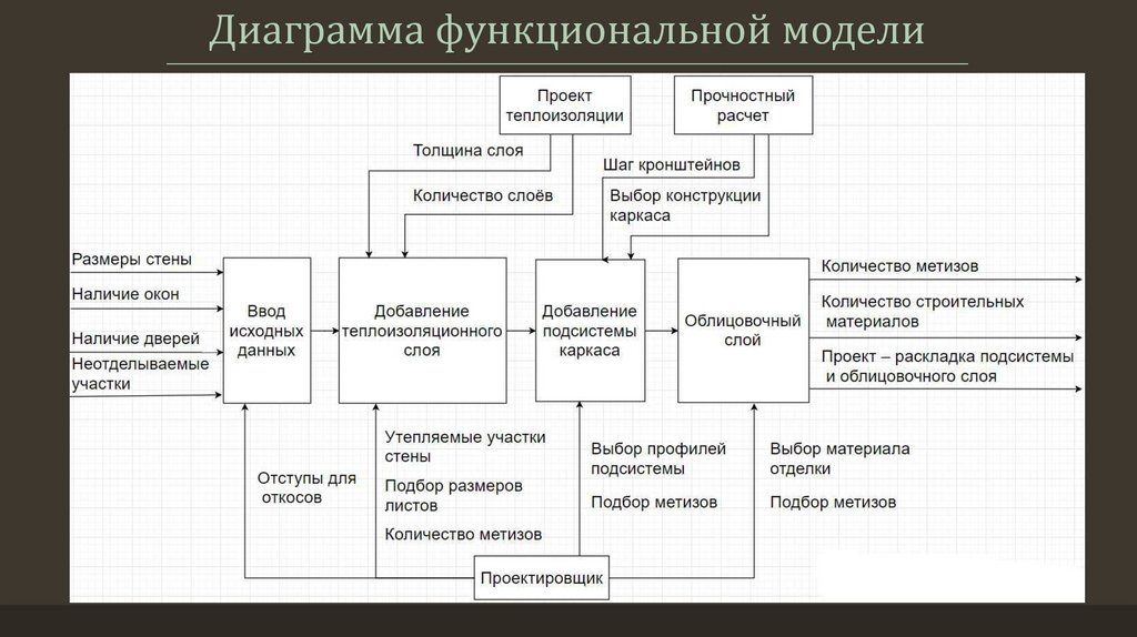 Структурно функциональной диаграмма