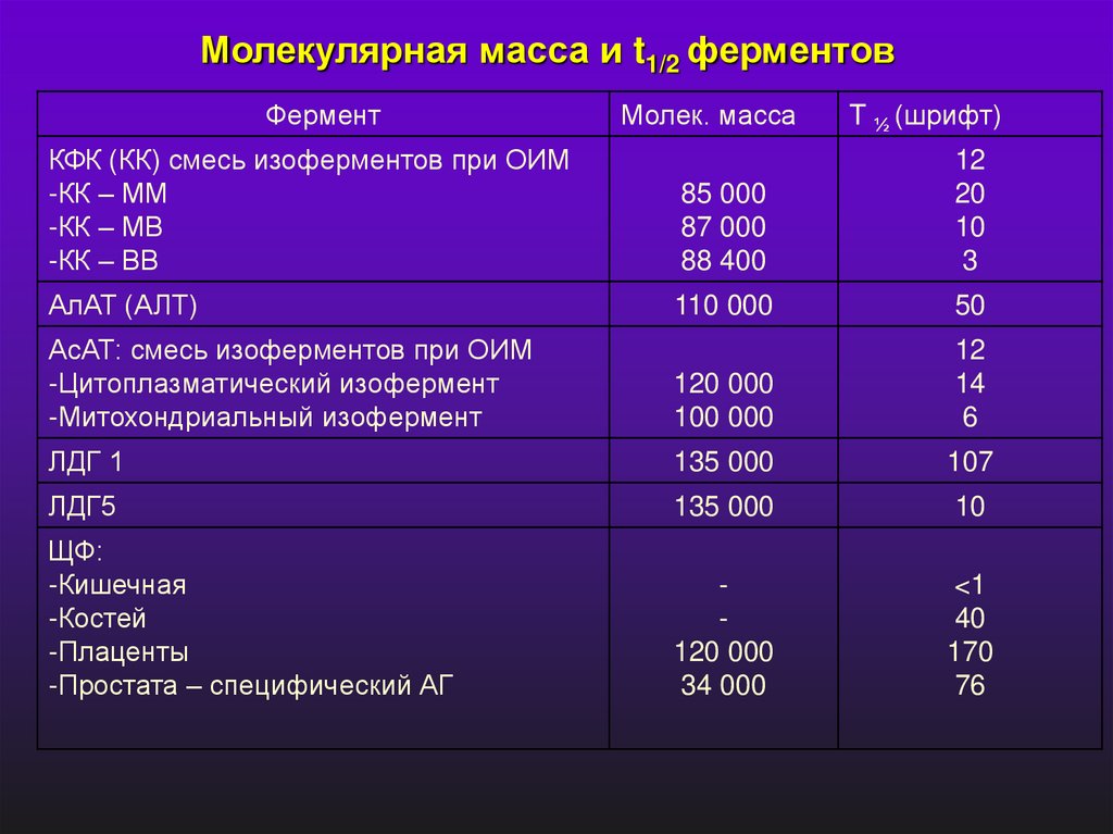 Ферменты введение. Молекулярная масса ферментов. Молекулярный вес ферментов. Амилаза молекулярная масса. Молярная масса ферментов.