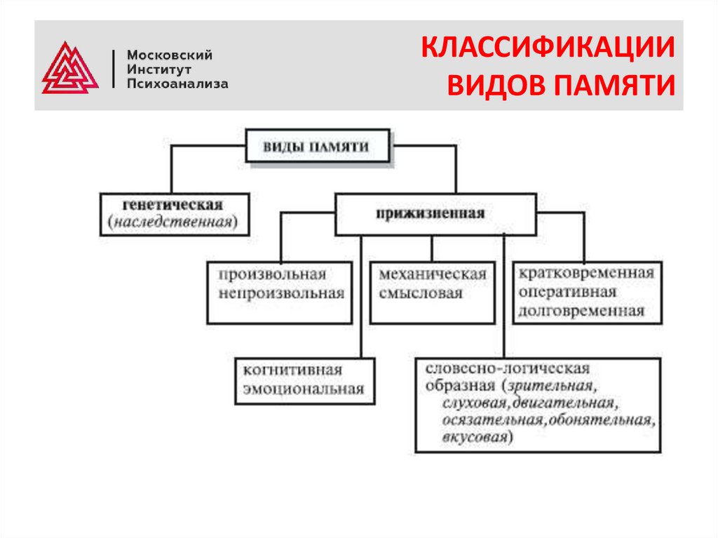 Схема типы памяти