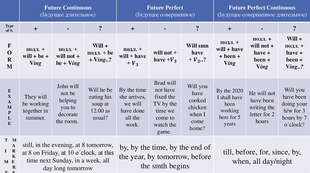 Правила будущего времени в английском языке
