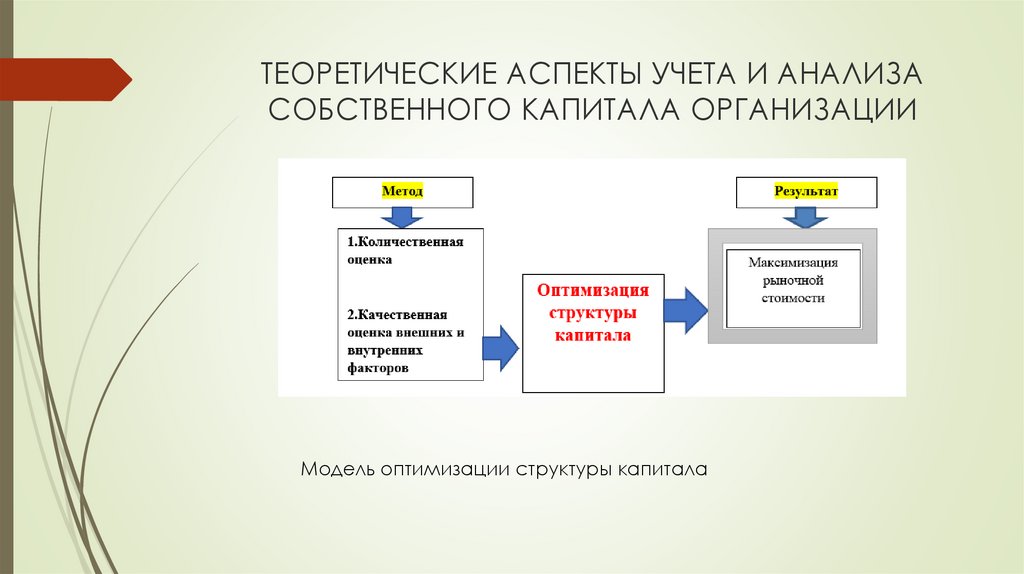 Методика анализа капитала