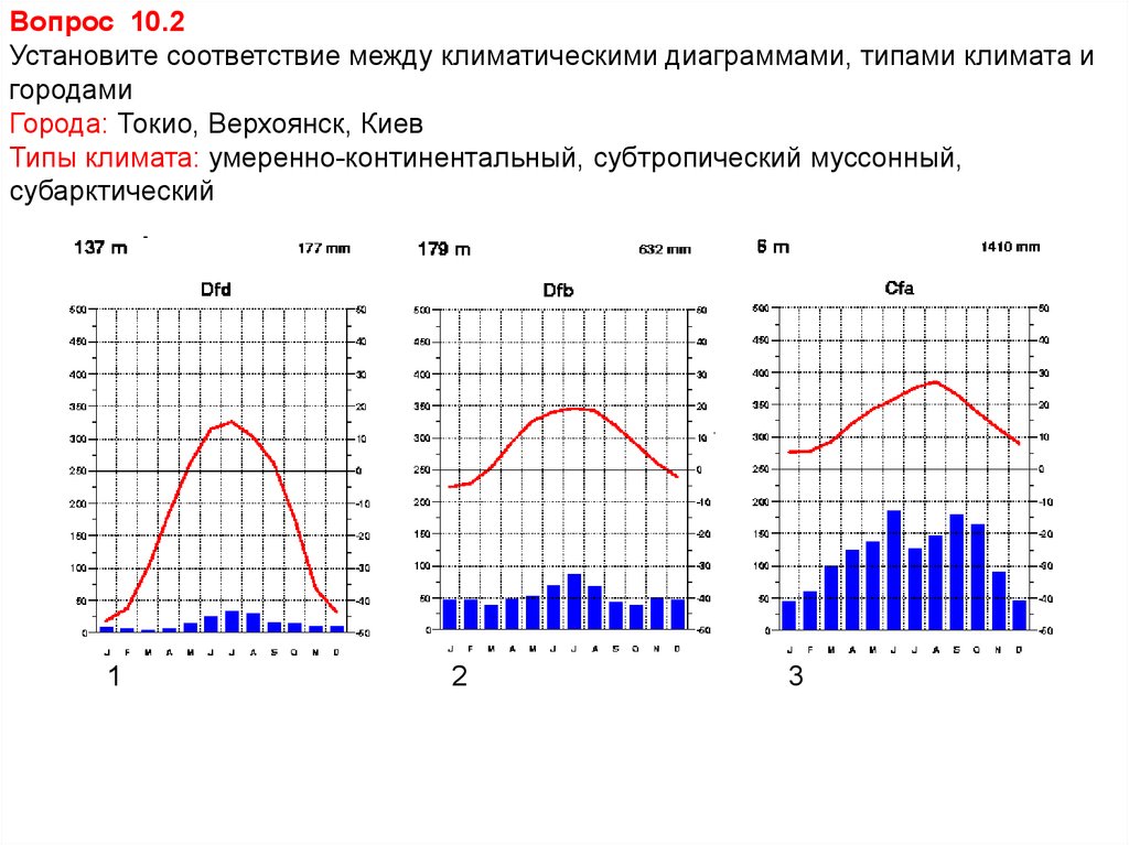 На каком рисунке изображена климатическая диаграмма