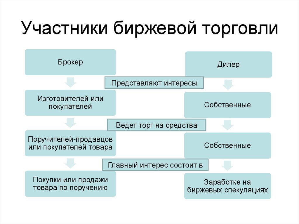 Участник коммерческий. Схема участников фондовой биржи. Участники биржевых торгов схема. Участники биржевой торговли. Основные участники биржи.