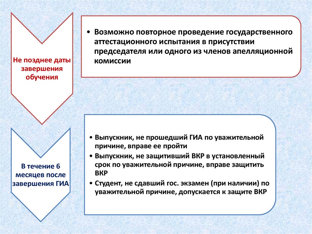 Порядок проведения итоговой аттестации