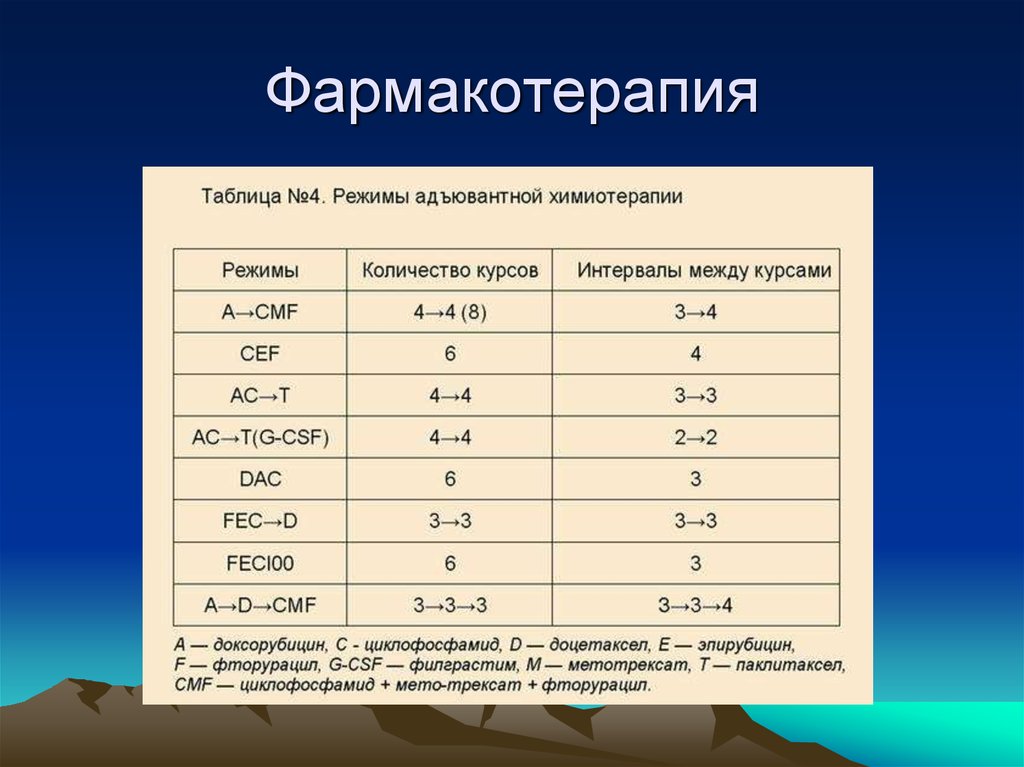 Количество режимов. Интервал между курсами химиотерапии. Промежутки между курсами химиотерапии. Перерыв между курсами химиотерапии. Какой перерыв между химиотерапией.