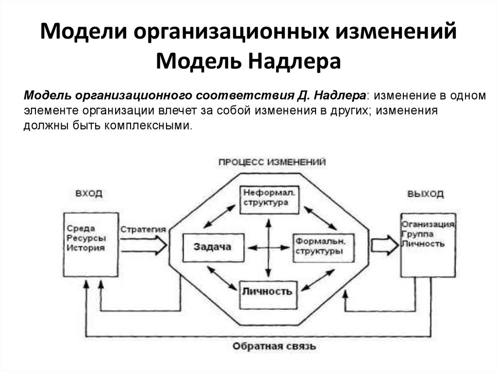 Модели организационной системы