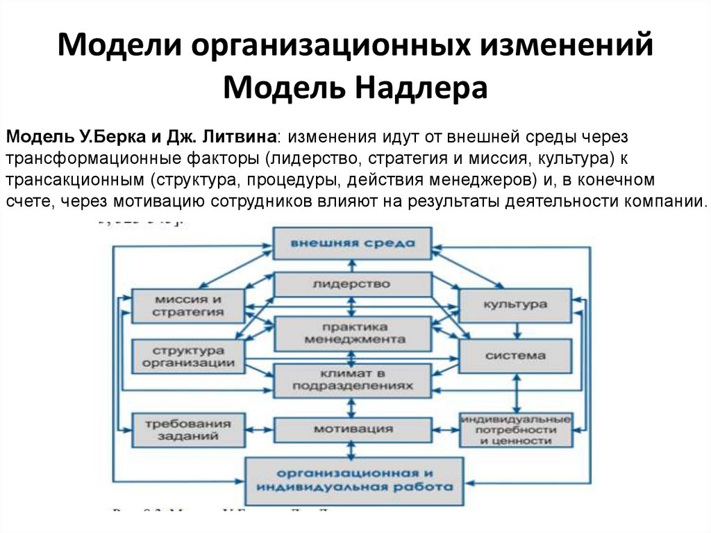 Модель изменений