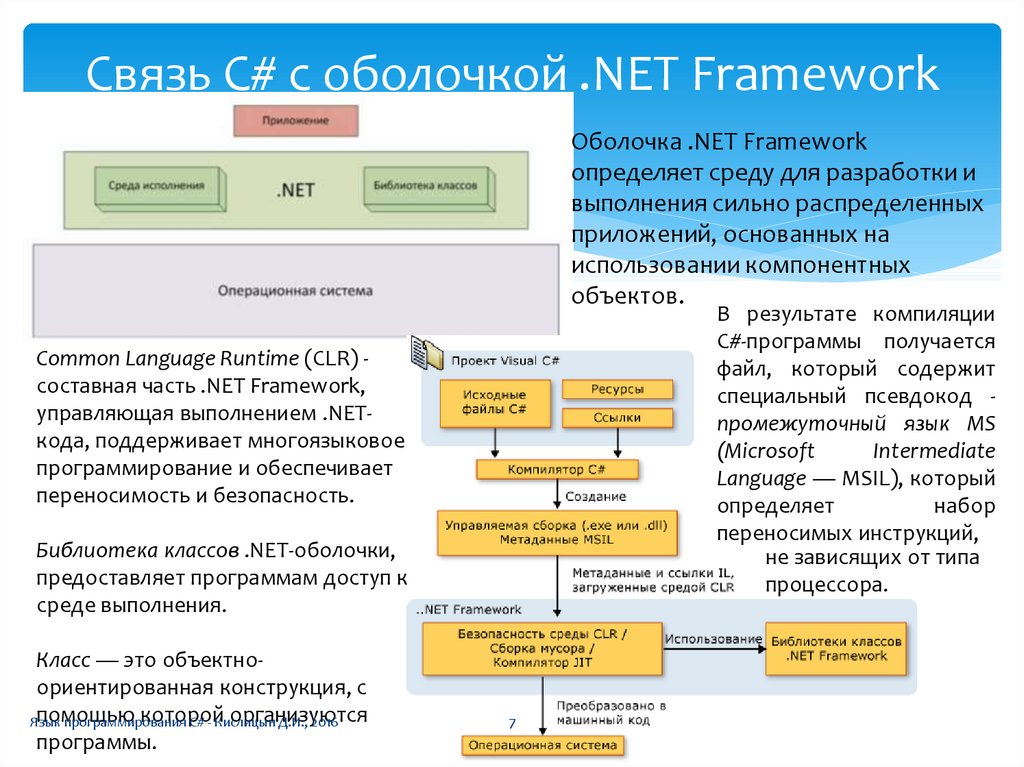 Средой выполнения c. Компоненты платформы net Framework. Фреймворки .net. .Net Framework структура. .Net Framework программирование.