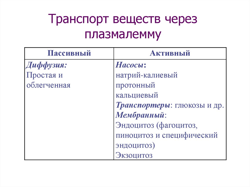 Клеточный транспорт виды. Транспорт веществ через плазма Лему. Транспорт через плазмалемму. Способы транспорта веществ через плазмалемму. Таблица способы транспорта веществ через плазмалемму.