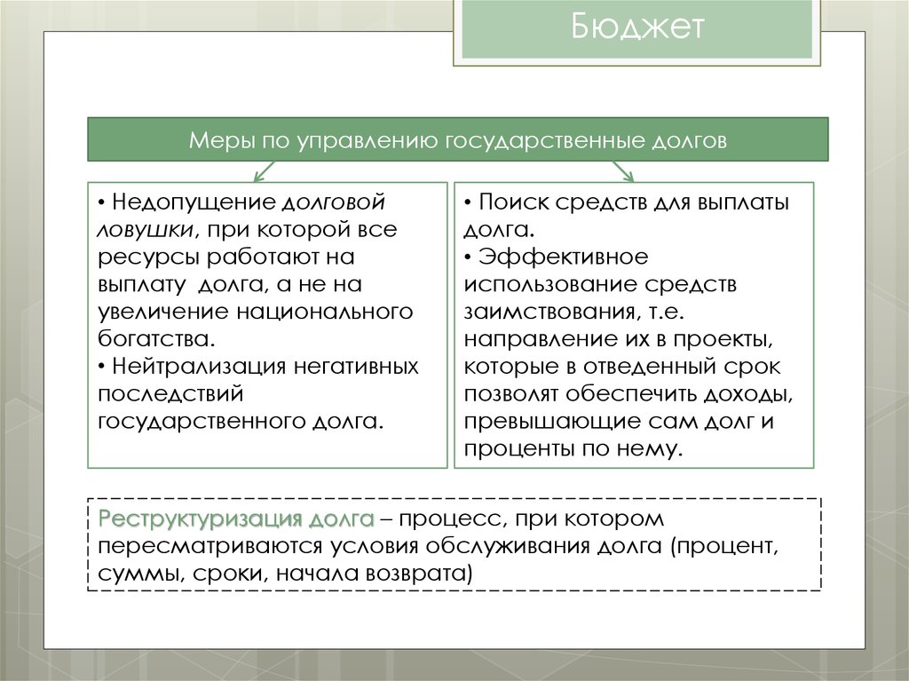 Бюджет мер. Меры по управлению государственным долгом. Меры по управлению госдолгом. Меры управления государственного долга. Мера по управлению гос долга.