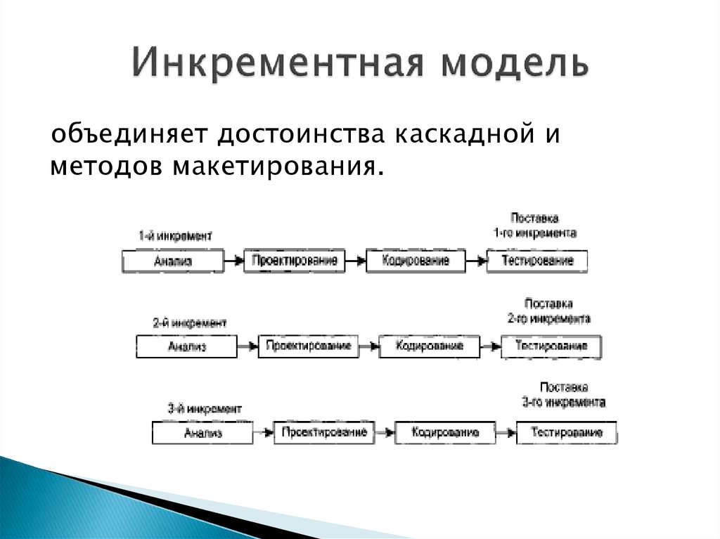Инкрементная модель жизненного. Инкрементная модель жизненного цикла. Инкрементная модель и итеративная модель. Итеративная и инкрементальная модель жизненного цикла. Инкрементальная модель разработки.
