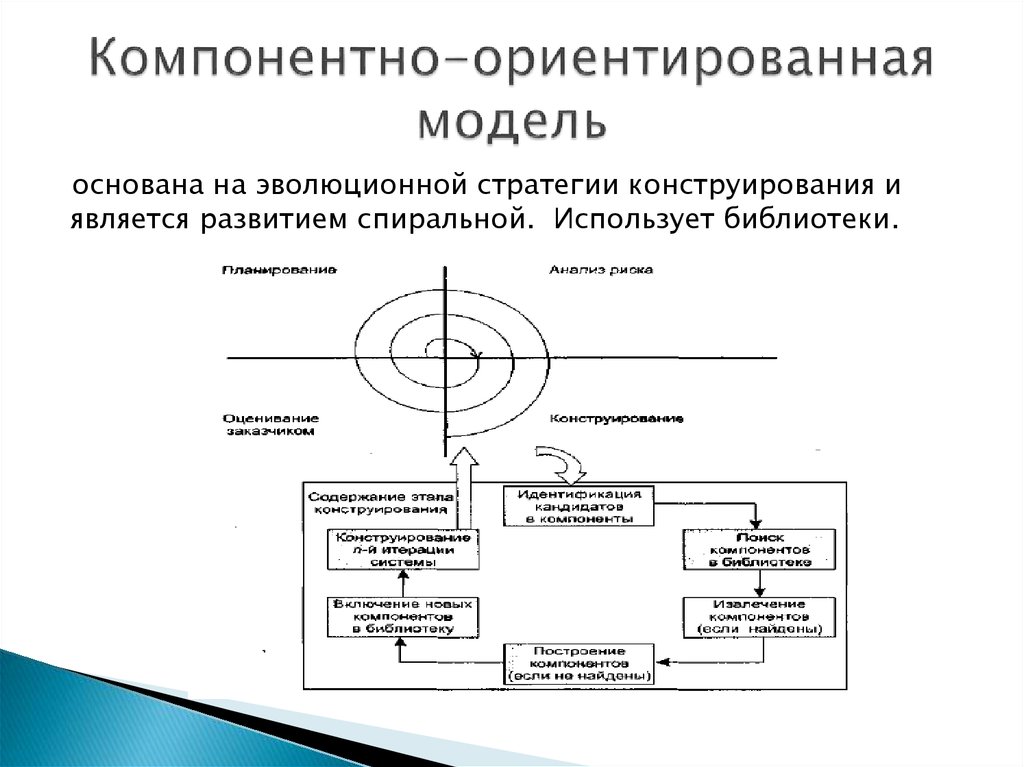 Модель ориентирована. Компонентно-ориентированная модель ЖЦ по. Компонентно-ориентированная спиральная модель. Конструирование стратегий. Модельно ориентированное моделирование.