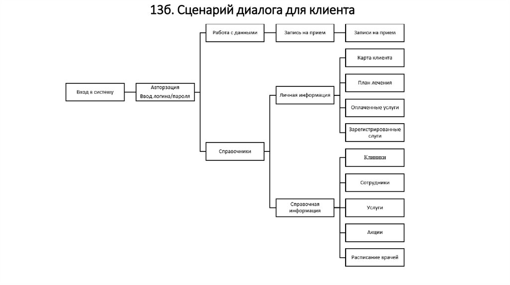 Сценарий услуги. Сценарий диалога. Сценарий диалога ИС. Сценарий диалога с пользователем. Диалог сценарии пример.