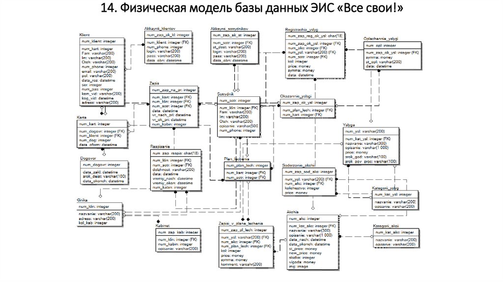 Физическая схема бд это