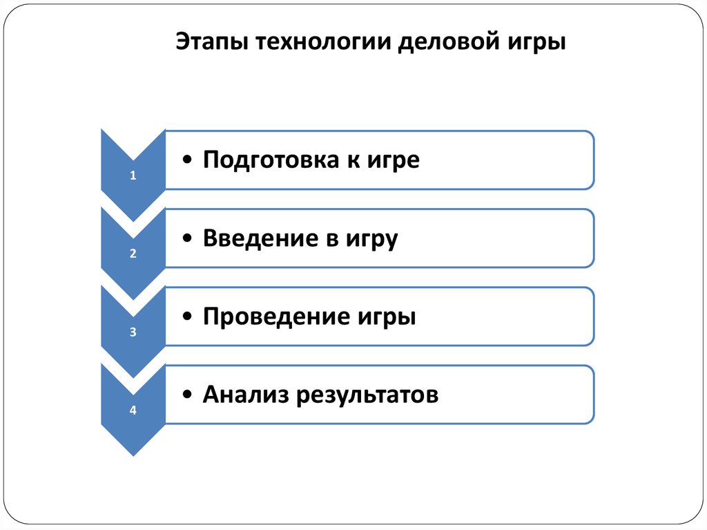 6 этапов технологии. Установите последовательность этапов проведения деловой игры. Этапы технологии деловой игры. Этапы проведения игры. Последовательность этапов технологии деловой игры.