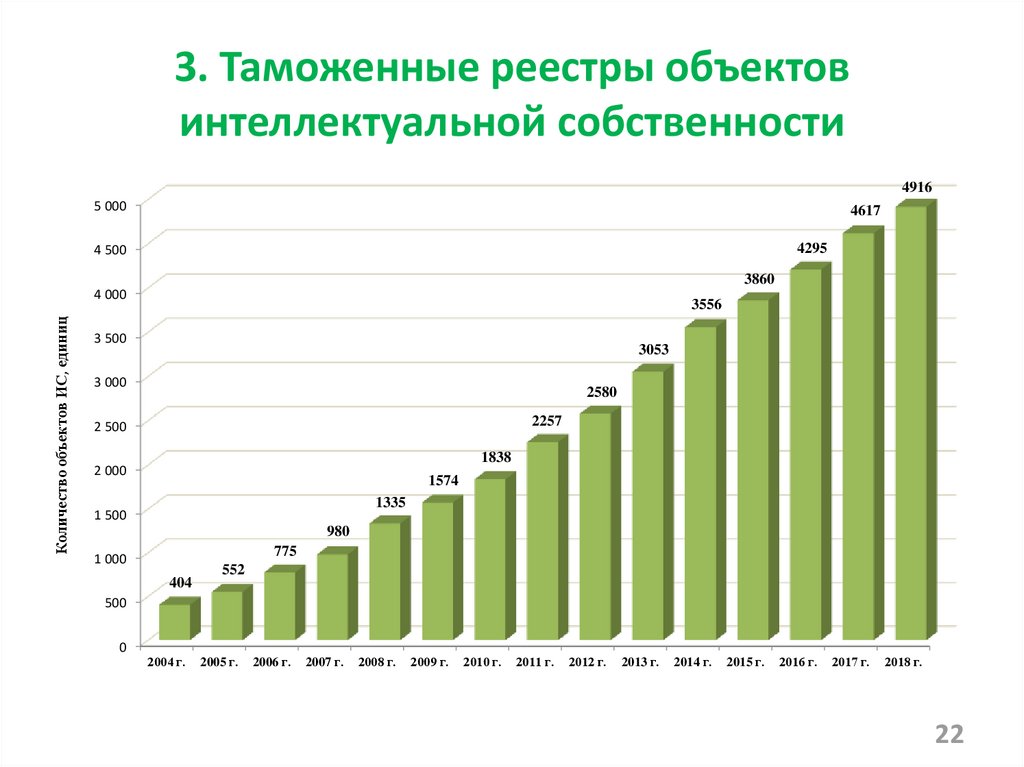 Единый реестр объектов интеллектуальной собственности