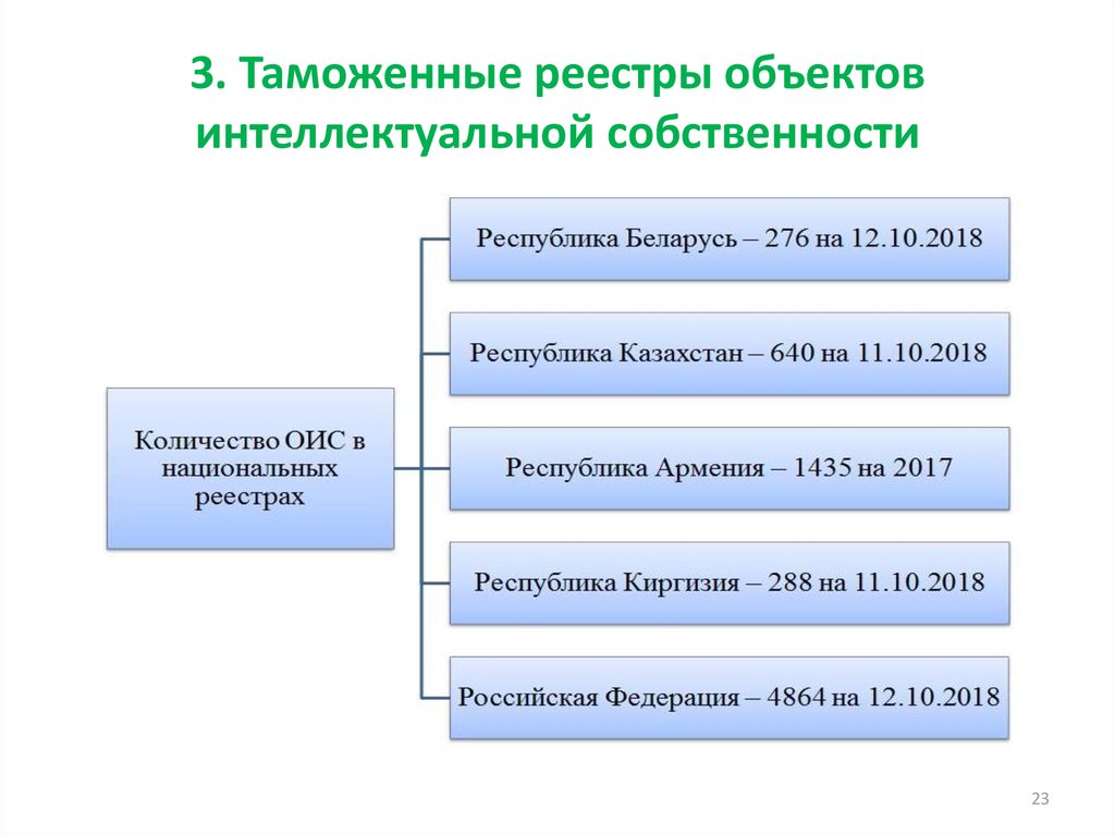 Деятельность таможенных органов по защите объектов интеллектуальной собственности презентация