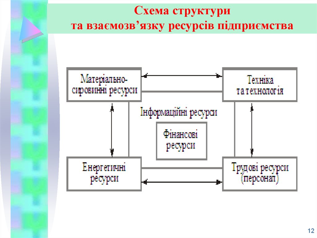 Схема структури та взаємозв’язку ресурсів підприємства