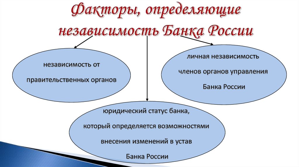 Факторы, определяющие независимость Банка России