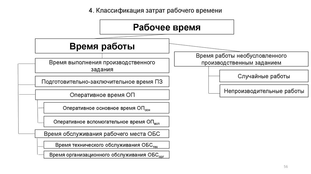 Какие режимы рабочего времени устанавливает трудовой. Классификация рабочего времени схема. Затраты рабочего времени и их классификация. Классификация и структура затрат рабочего времени. Классификация времени работы.