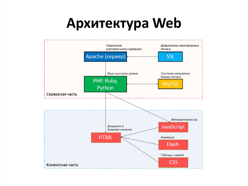 Управление через web. Архитектура веб сервера Apache. Пример проекта веб-разработки. Архитектура веб сайта. Построение web-модели.