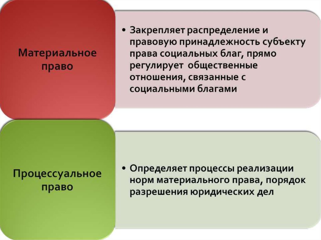 Процессуальное право гражданский и арбитражный процесс презентация