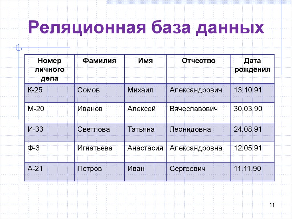 В реляционных базах данных информация. Составить реляционную модель записной книжки.