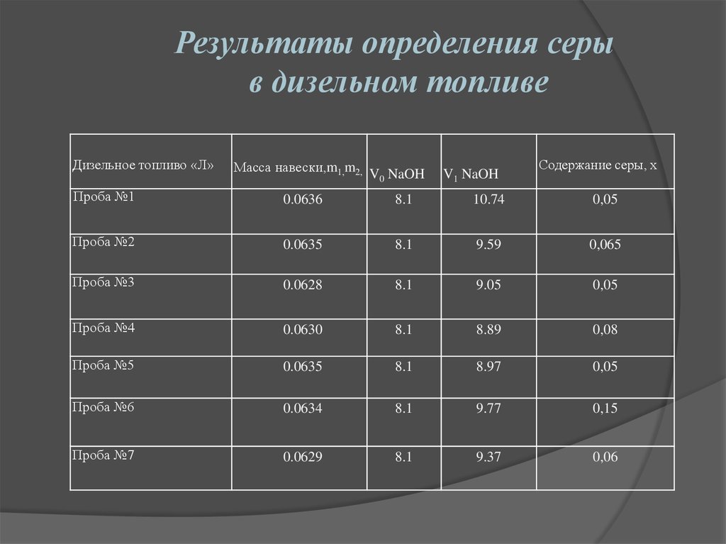 Содержанием 5. Содержание серы в ДТ евро 5. Содержание серы в дизельном топливе в России. Содержание серы в дизельном топливе. Сернистость дизельного топлива.