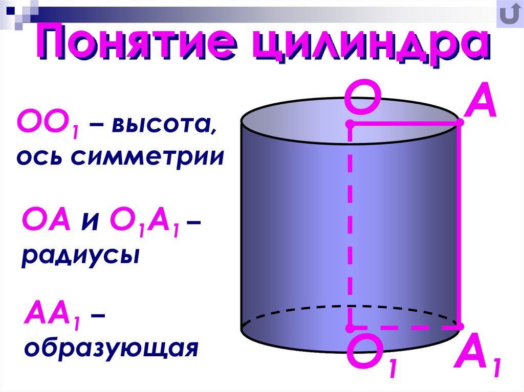 Формулы прямого цилиндра. Понятие цилиндра. Основные формулы цилиндра. Цилиндр понятие цилиндра. Цилиндр основные понятия и формулы.