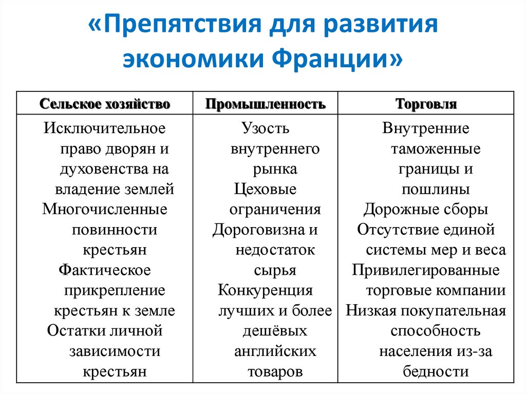 Хозяйство франции таблица