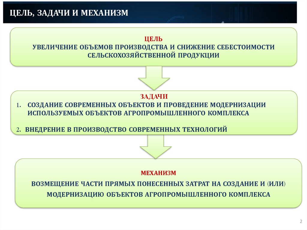Задачи производства. Цели и задачи сельскохозяйственной продукции. Производства сельскохозяйства продукции цель и задачи. Производство сельхозпродукции цели и задачи. Производства сельхозпродукция цель задача.