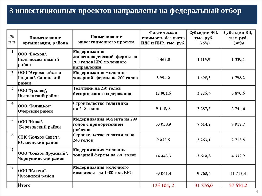 Прямых понесенных затрат