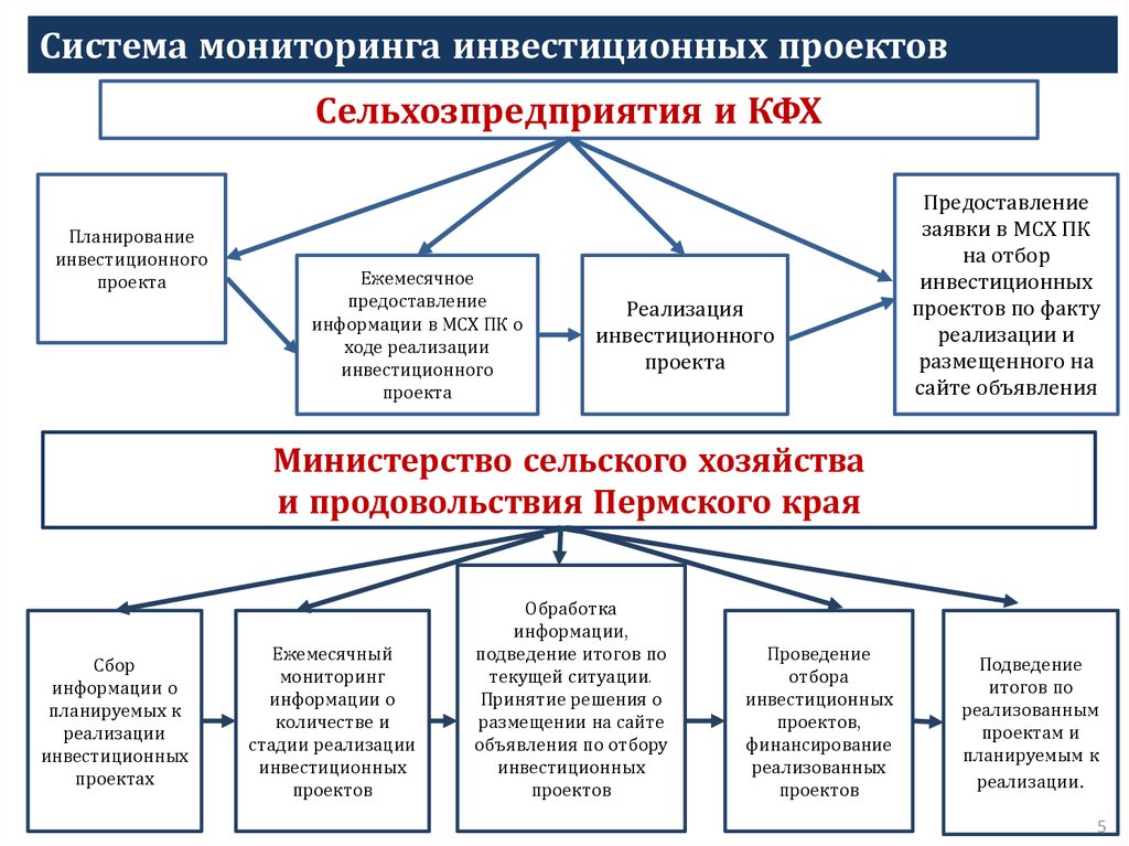 Их реализации