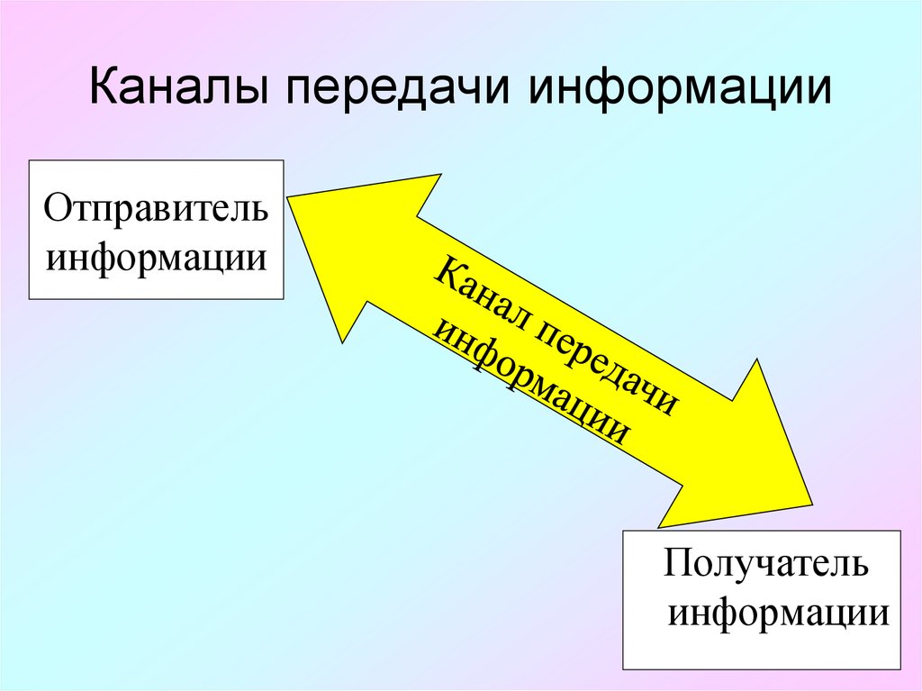 Технология канал. Каналы передачи информации. Канлы передачи информации. Двусторонняя передача информации. Перечислите каналы передачи информации.