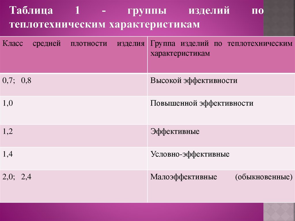 Таблица 1 - группы изделий по теплотехническим характеристикам