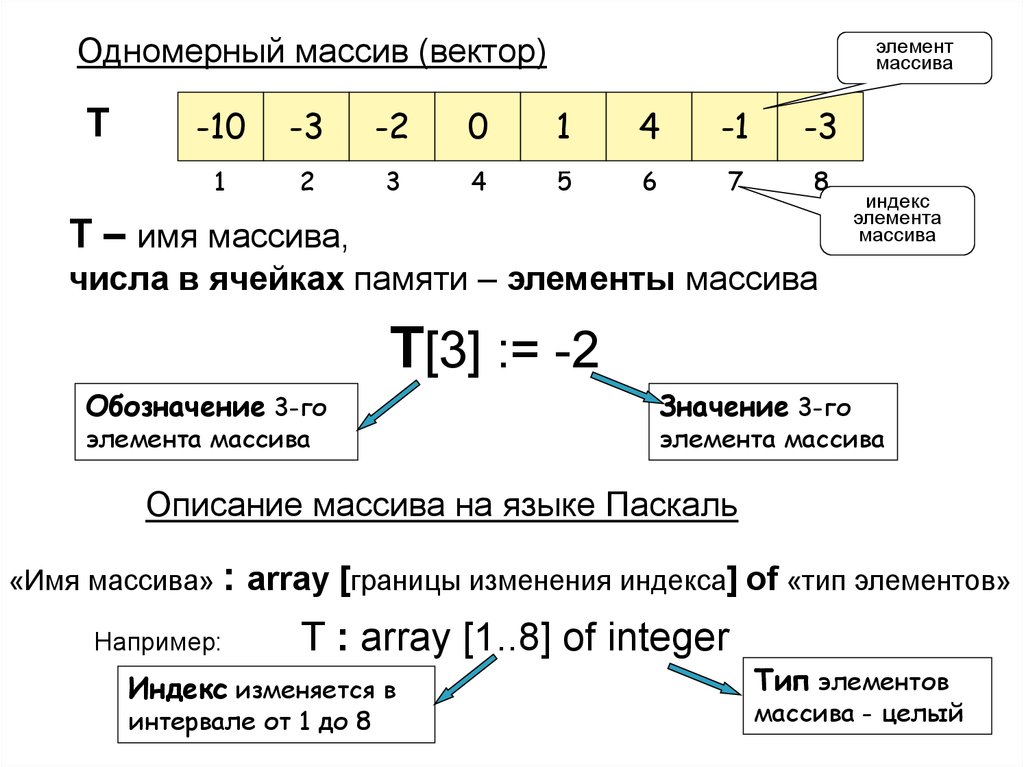 Значение индексов массива. Одномерный массив с индексом 3. Обозначение одномерного массива. Одномерный числовой массив. Имя одномерного массива.