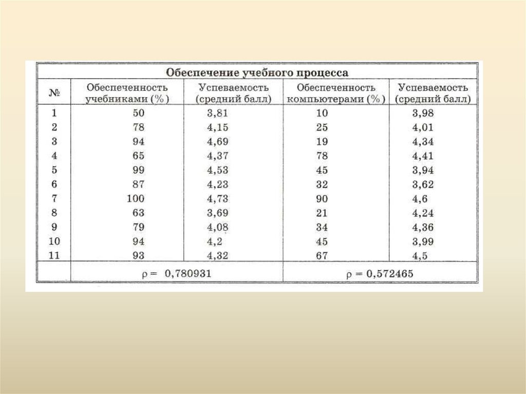 Расчет корреляционных зависимостей в microsoft excel практическая работа