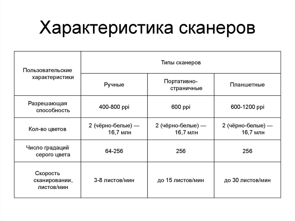 Укажите характеристики. Характеристика протяжного сканера. Перечислите 4 основных характеристики сканеров. Характеристики разрешения сканеров. Классификация сканеров таблица.