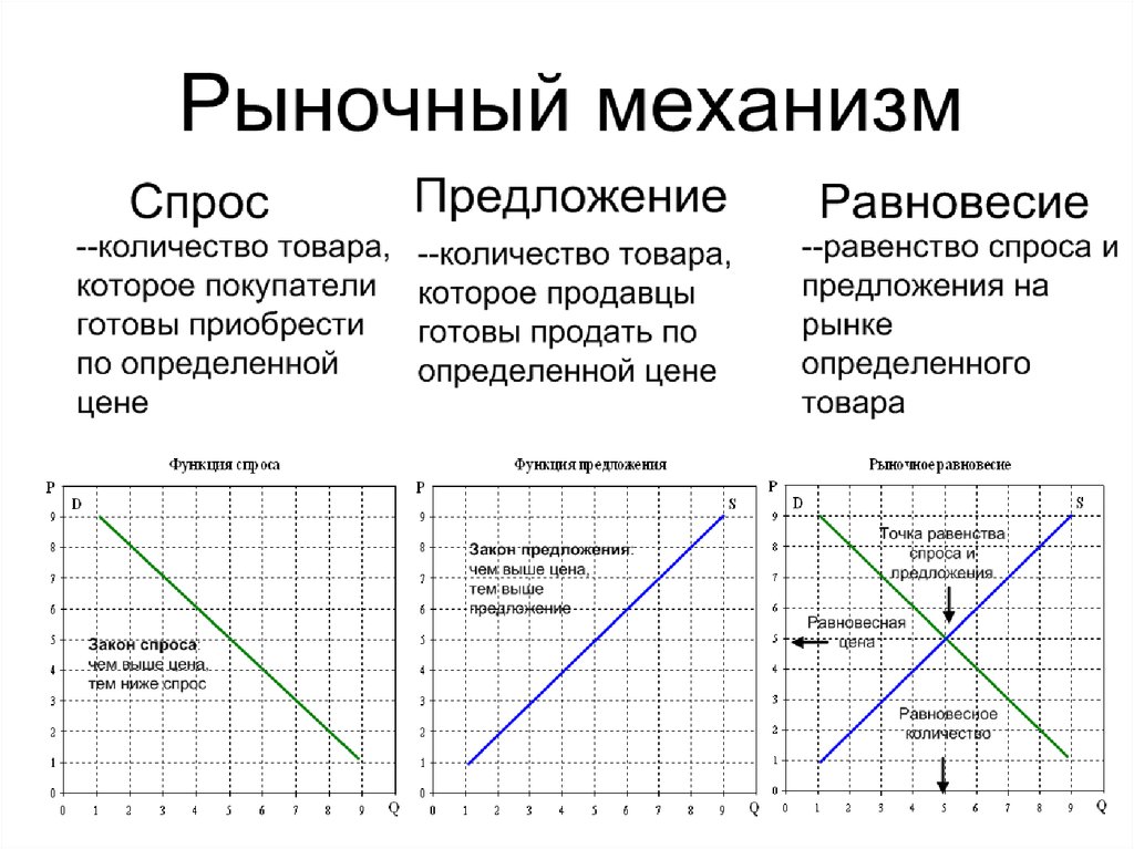 Равенство спроса и предложения. Равенство спроса и предложения