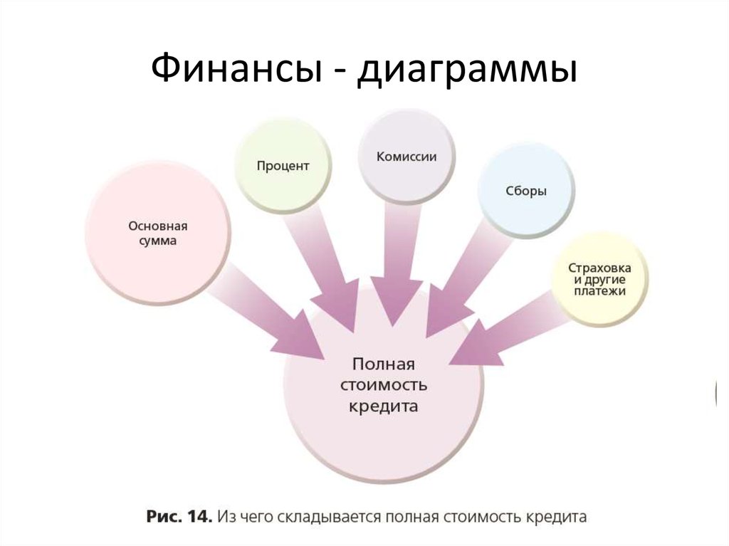 Полно кредит. Из чего складывается плата за кредит. Из чего складывается плата за кредит кратко. Полная стоимость кредита схема. Из чего складывается плата за кредит схема.