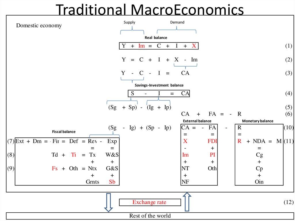 Traditional MacroEconomics