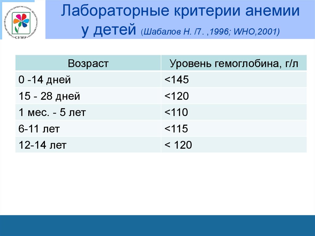 Лабораторные критерии анемии у детей (Шабалов Н. /7. ,1996; WHO,2001)