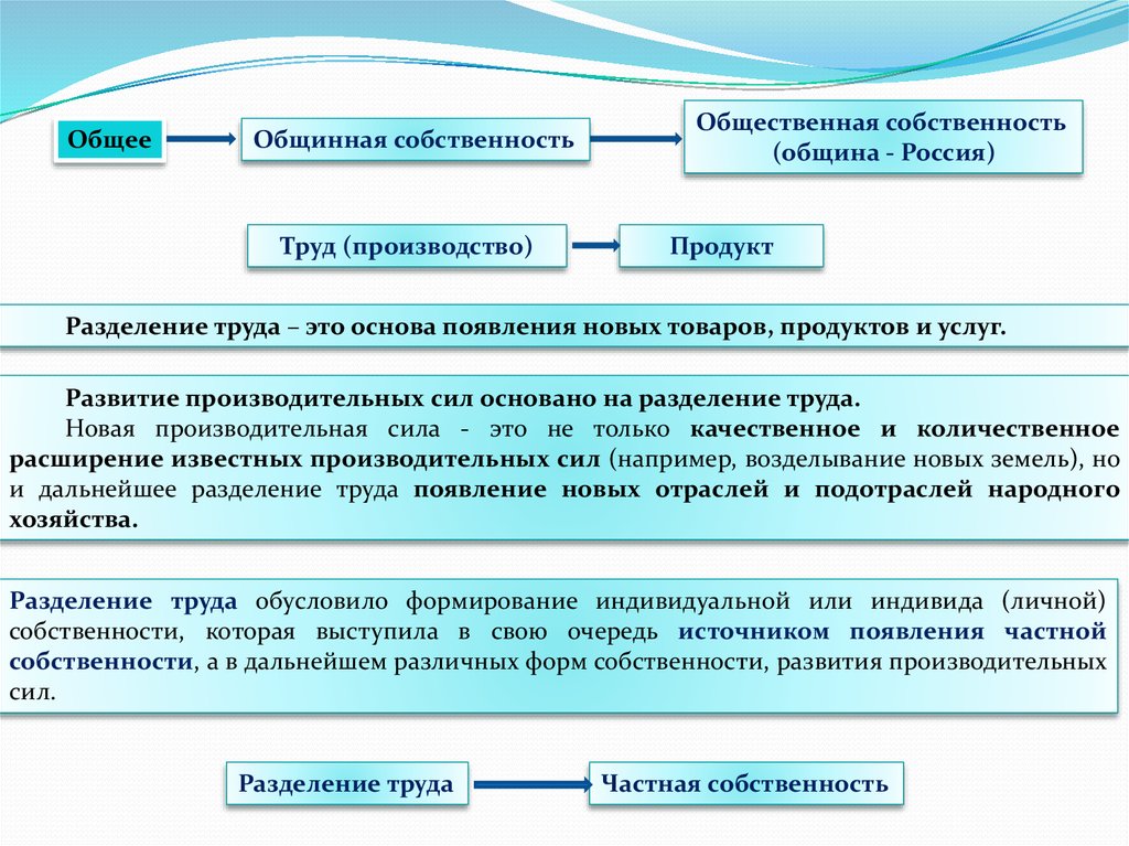 Появления частной собственности разделения труда