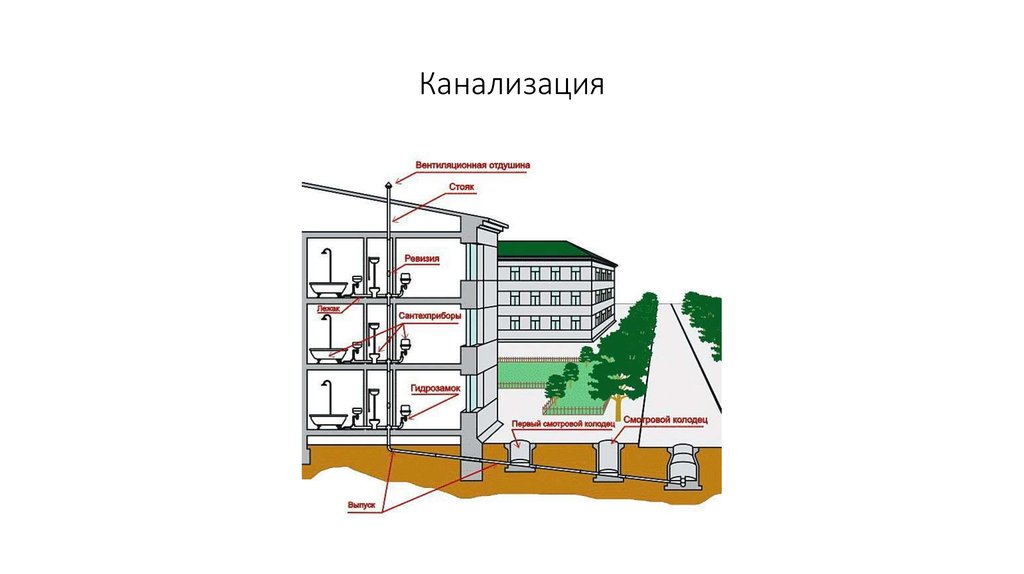 Водоснабжение и канализация в доме 8 класс технология презентация