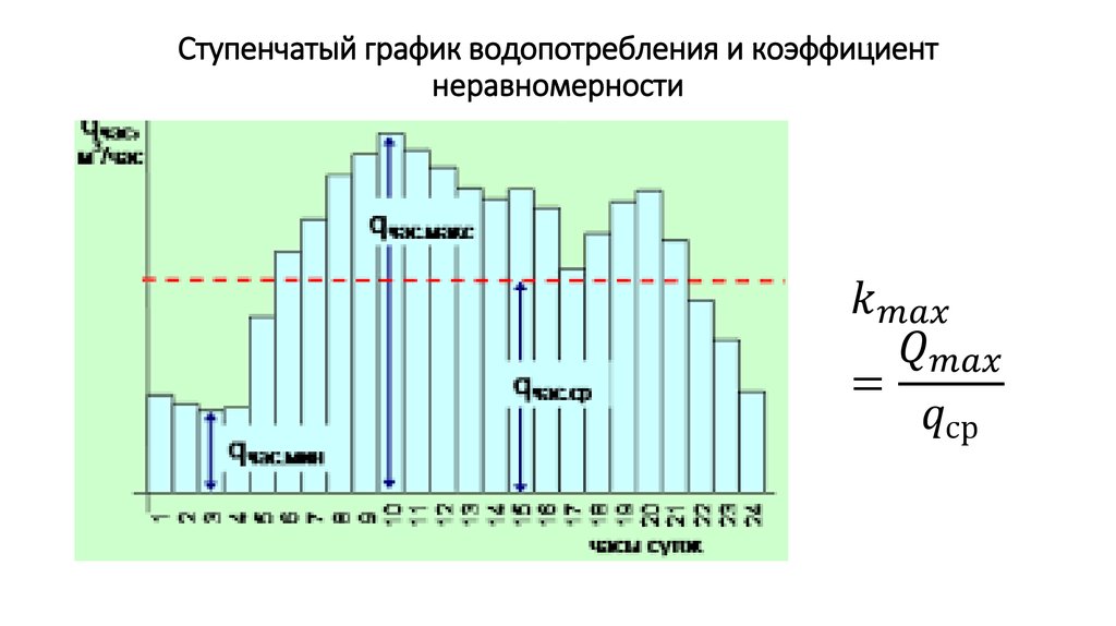 График сброса