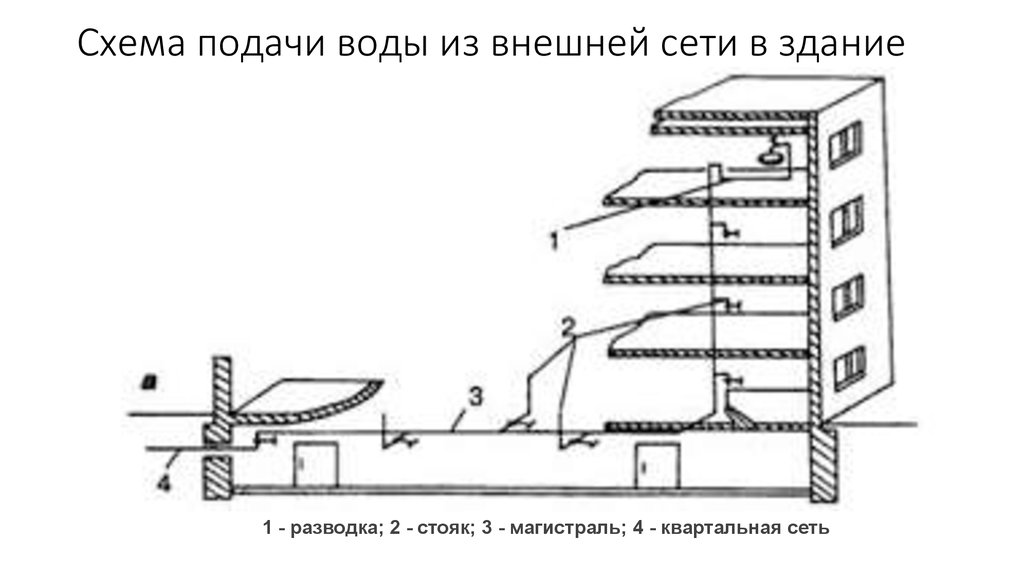 Схемы водопроводных сетей в зависимости от места расположения водоразборных приборов