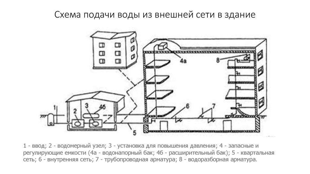 Схема подачи воды из внешней сети в здание