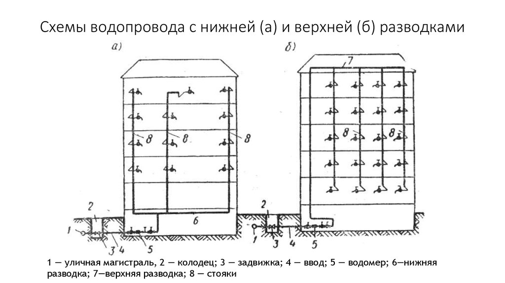 Схемы водопровода с нижней (а) и верхней (б) разводками